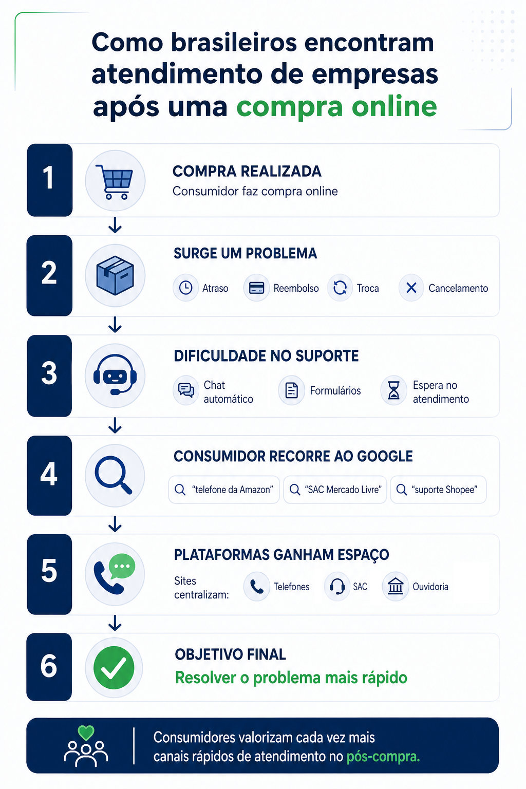 Infográfico sobre Pós-Compra